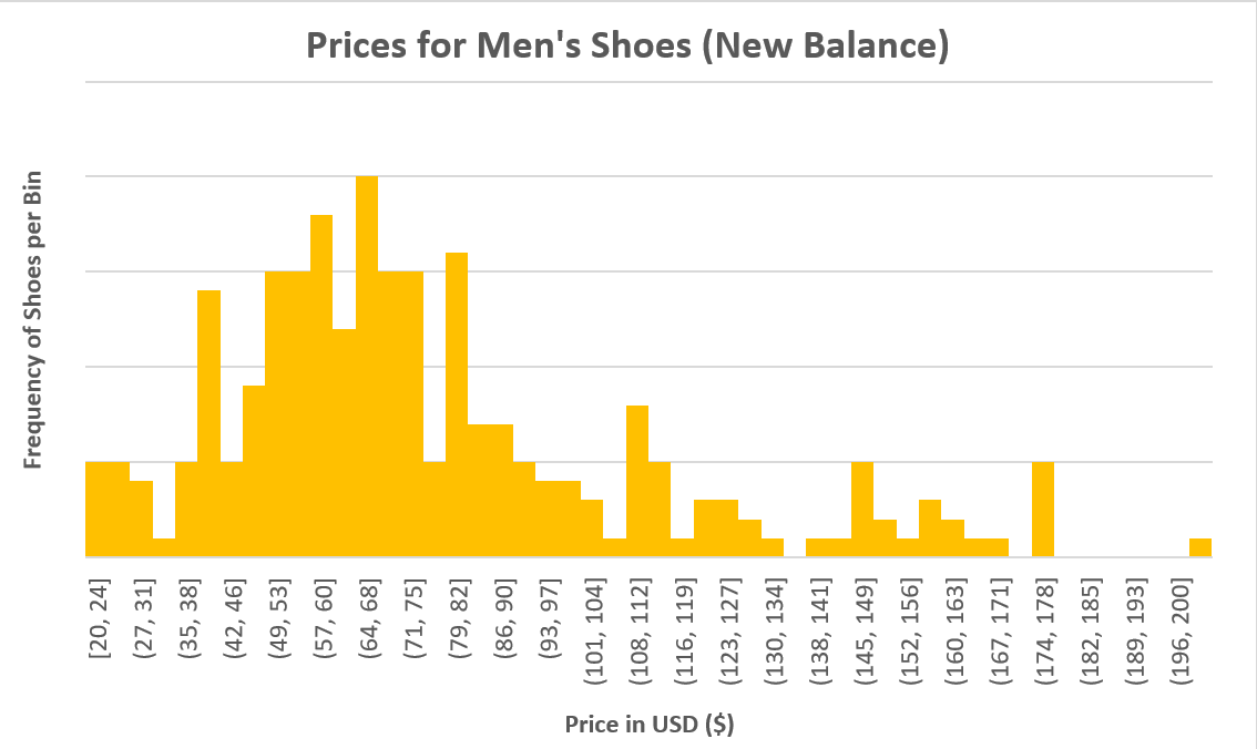 Prices for New Balance Prices for New Balance