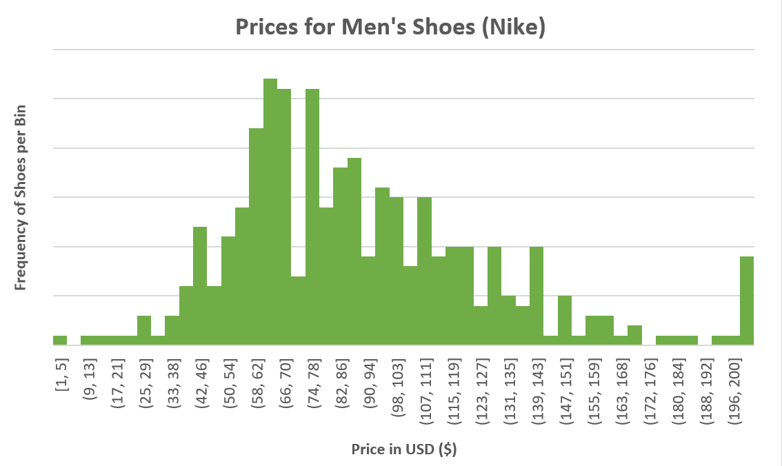 Prices for Nike Prices for Nike